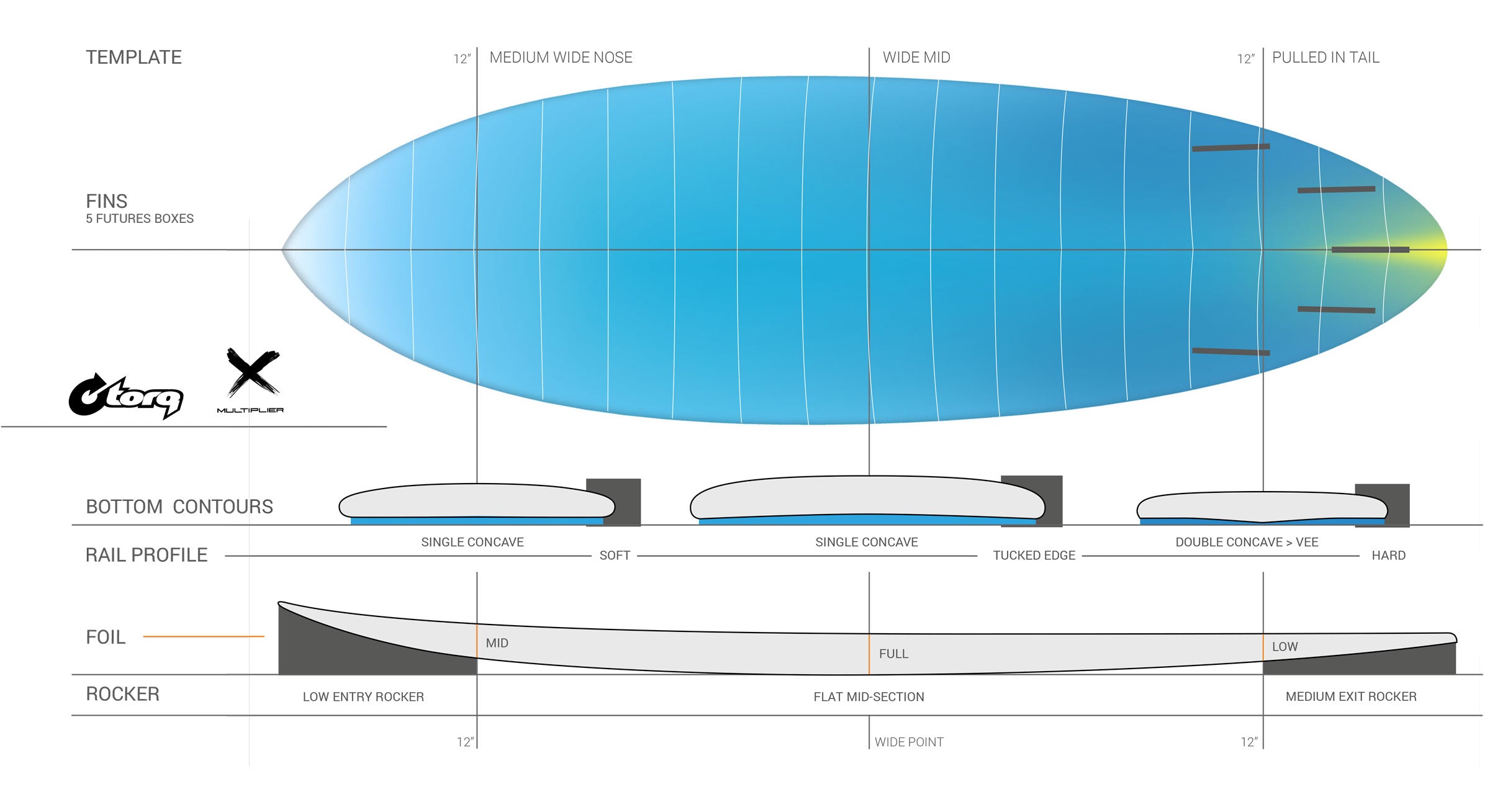 Torq ACT Multiplier Surfboard