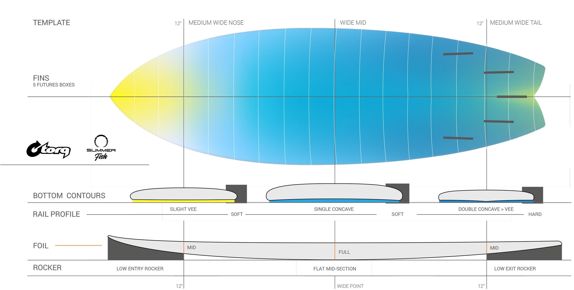 Torq TEC Summer Fish Surfboard